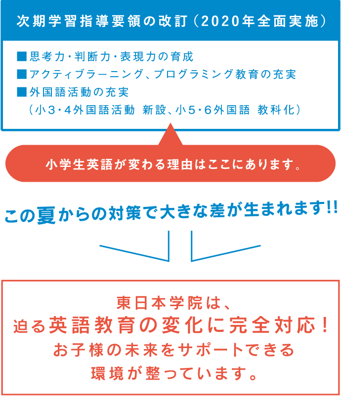 英語教育 東日本学院 小学生 中学生 高校生の学習塾 個別指導塾 福島市 郡山市 須賀川市 二本松市 本宮市 いわき市